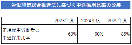 労働施策綜合推進法に基づく中途採用比率の公表